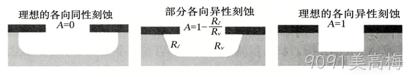 MEMS科普 |金属材料添加工艺解析(四)微机械加工中的干法刻蚀——等离子体赋予